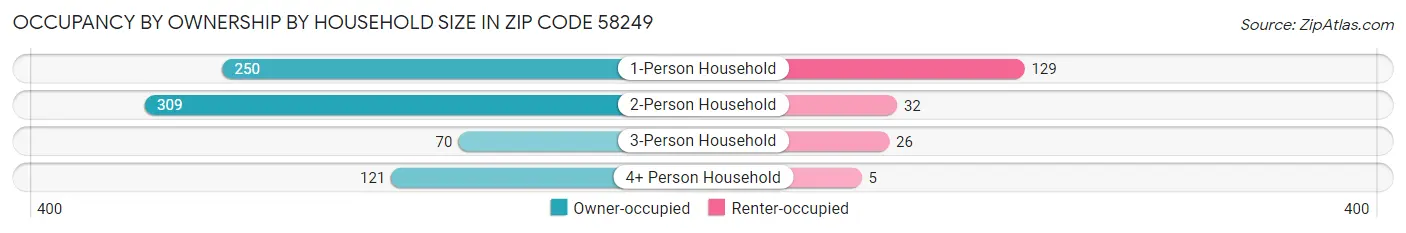 Occupancy by Ownership by Household Size in Zip Code 58249