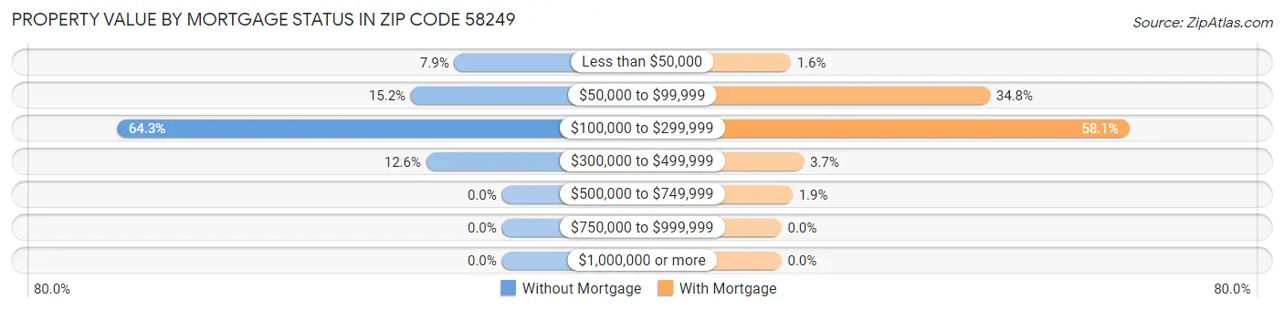 Property Value by Mortgage Status in Zip Code 58249