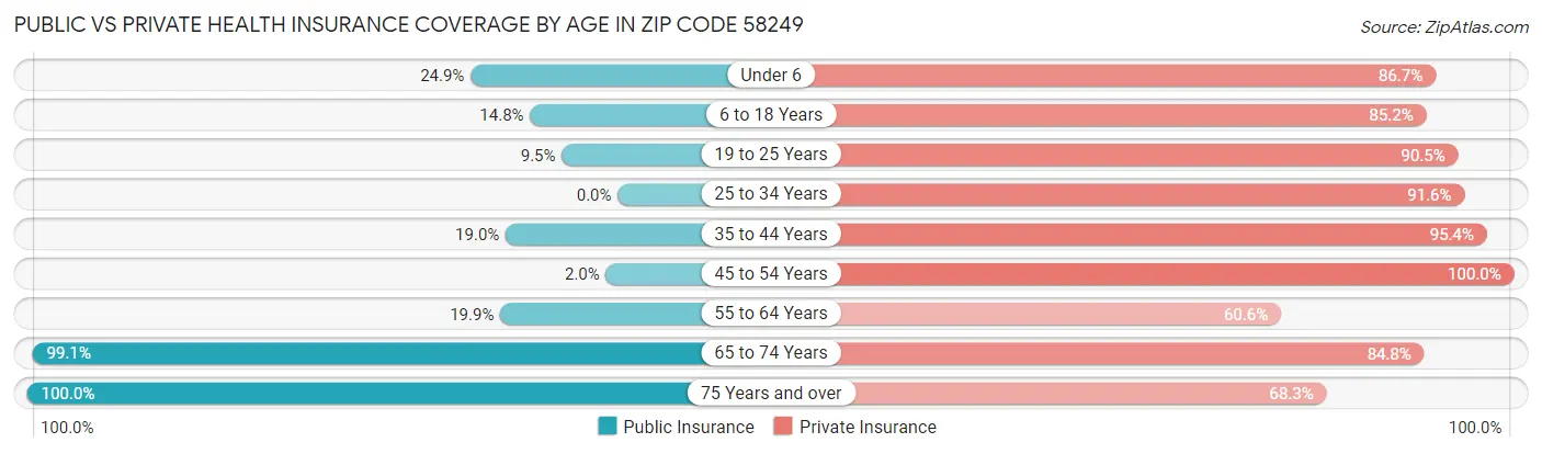 Public vs Private Health Insurance Coverage by Age in Zip Code 58249