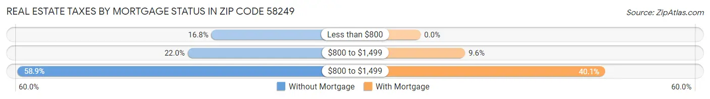 Real Estate Taxes by Mortgage Status in Zip Code 58249