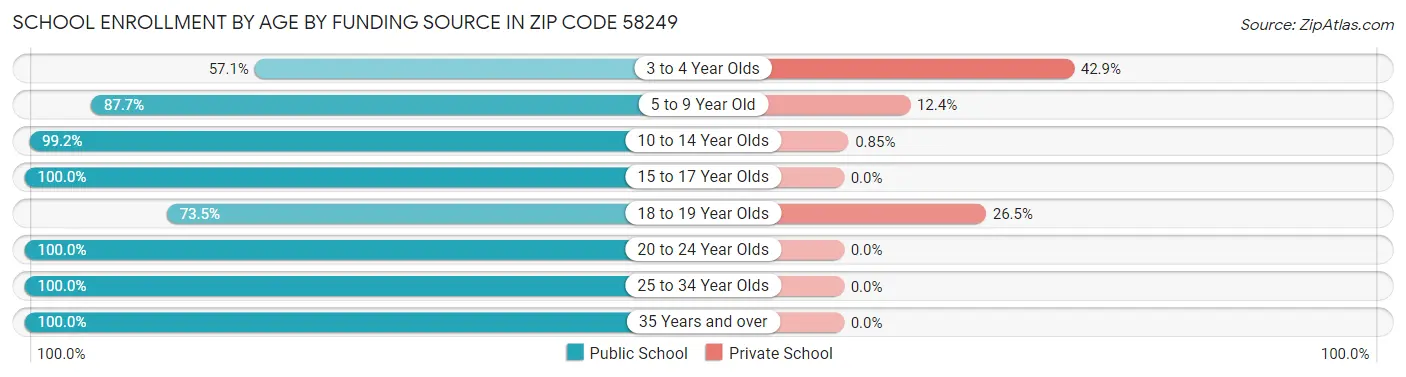 School Enrollment by Age by Funding Source in Zip Code 58249