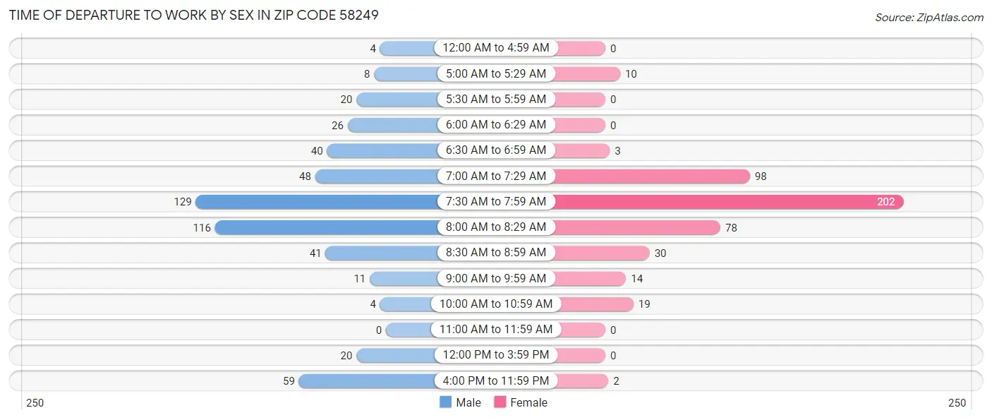 Time of Departure to Work by Sex in Zip Code 58249