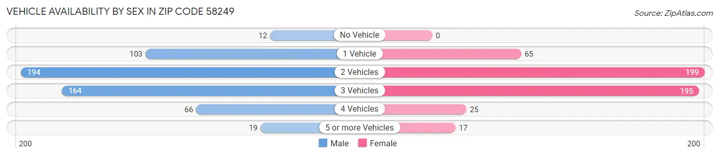 Vehicle Availability by Sex in Zip Code 58249
