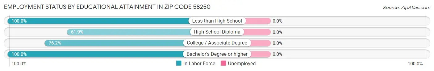 Employment Status by Educational Attainment in Zip Code 58250