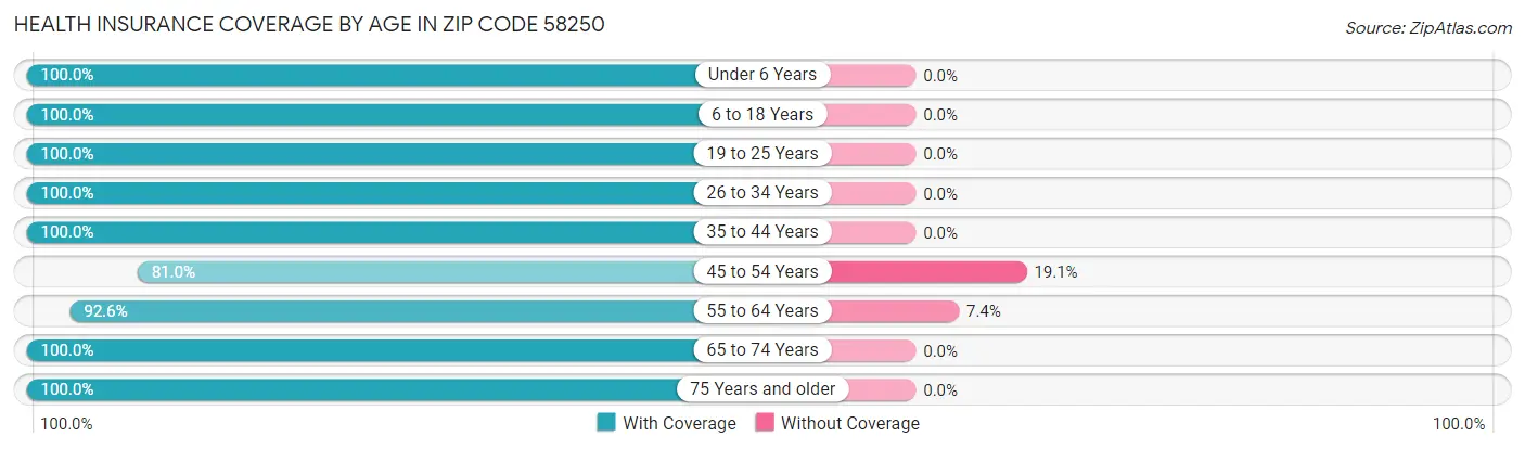 Health Insurance Coverage by Age in Zip Code 58250
