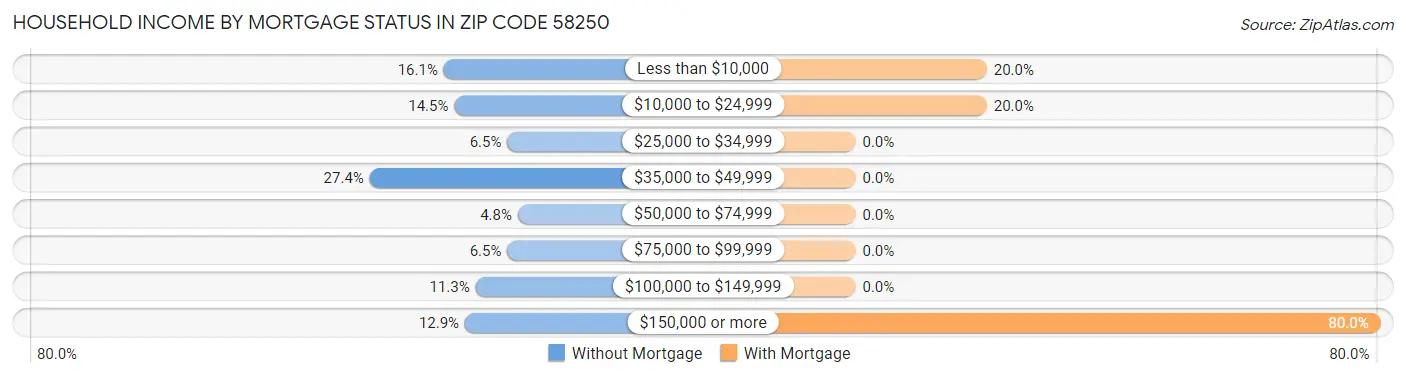 Household Income by Mortgage Status in Zip Code 58250