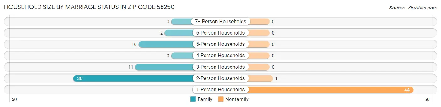 Household Size by Marriage Status in Zip Code 58250