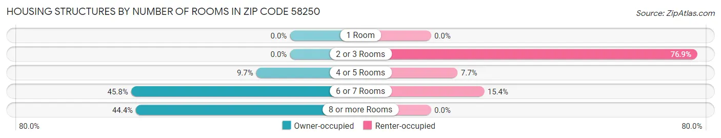 Housing Structures by Number of Rooms in Zip Code 58250