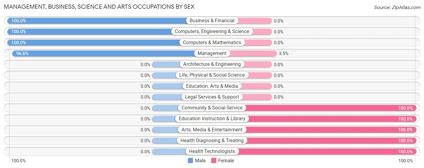 Management, Business, Science and Arts Occupations by Sex in Zip Code 58250