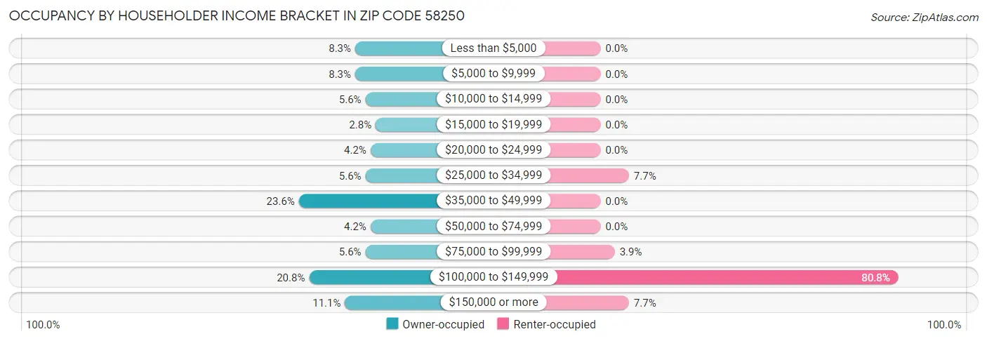 Occupancy by Householder Income Bracket in Zip Code 58250
