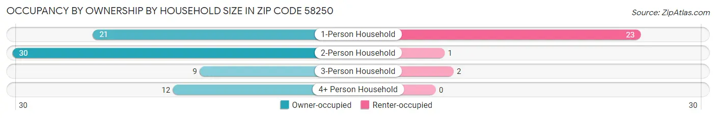 Occupancy by Ownership by Household Size in Zip Code 58250