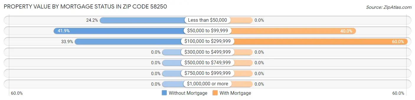 Property Value by Mortgage Status in Zip Code 58250