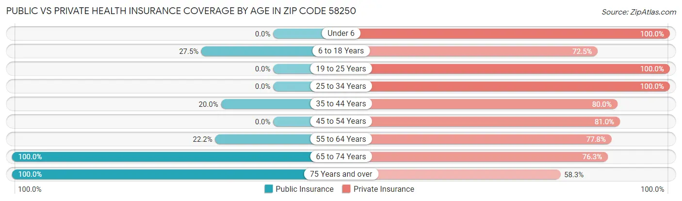 Public vs Private Health Insurance Coverage by Age in Zip Code 58250