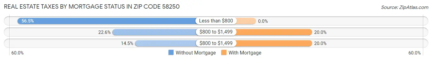 Real Estate Taxes by Mortgage Status in Zip Code 58250