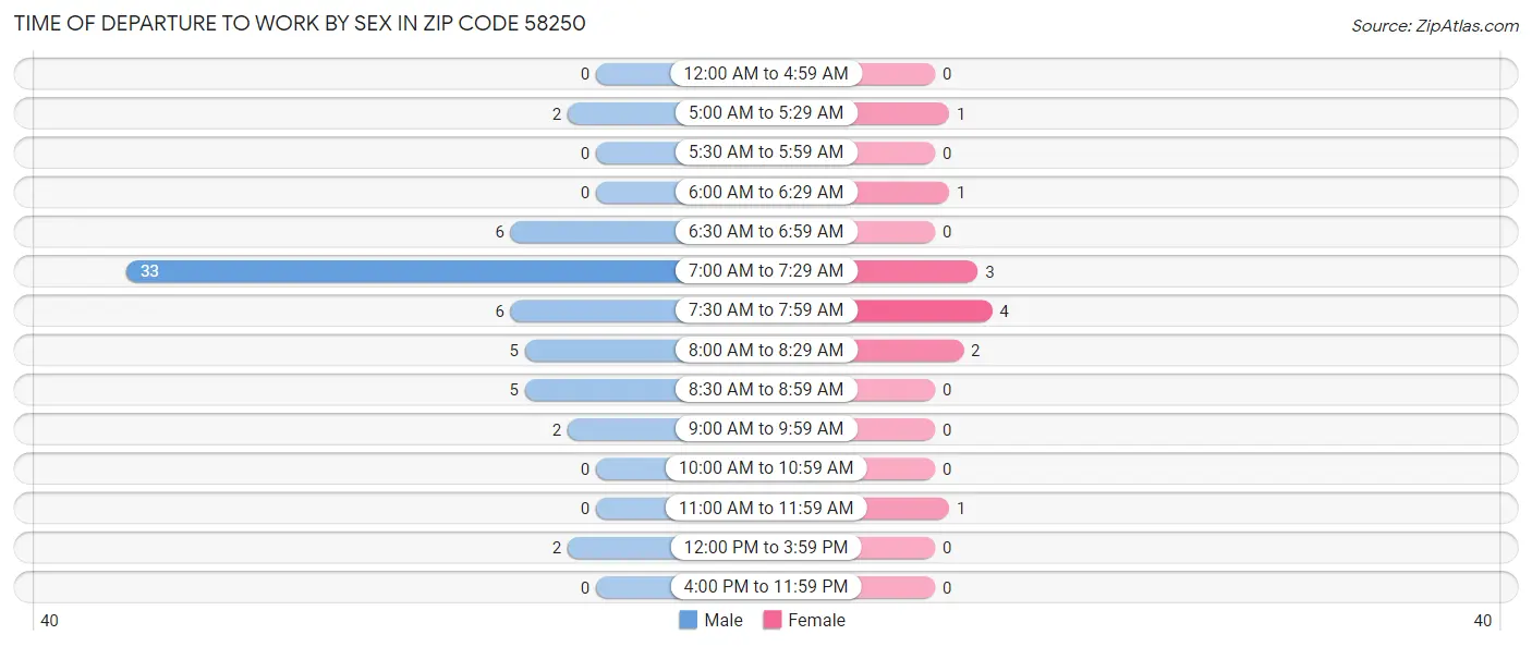 Time of Departure to Work by Sex in Zip Code 58250