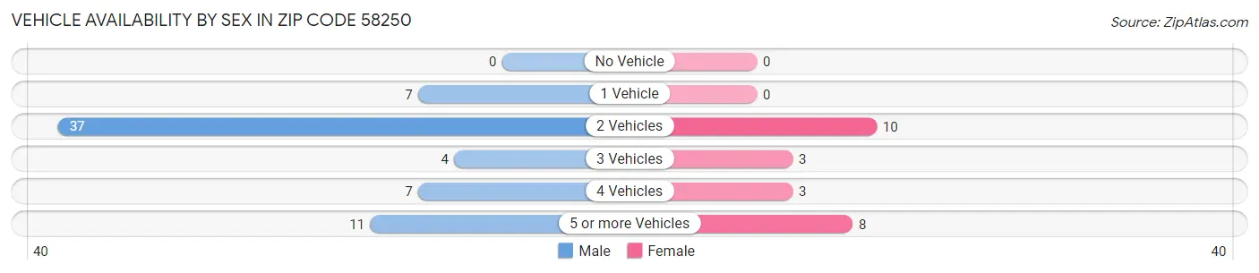 Vehicle Availability by Sex in Zip Code 58250