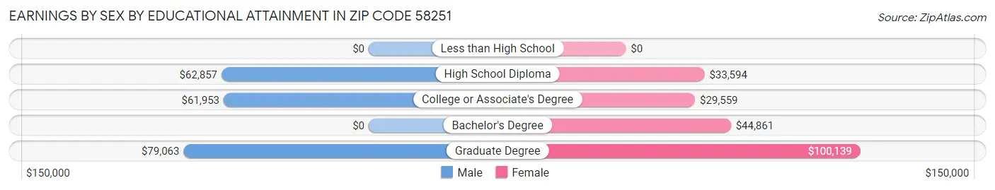Earnings by Sex by Educational Attainment in Zip Code 58251