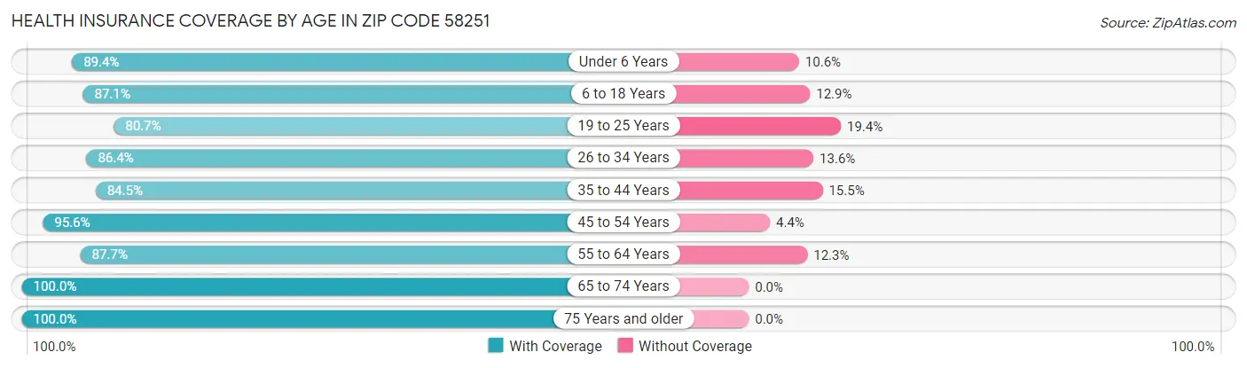Health Insurance Coverage by Age in Zip Code 58251