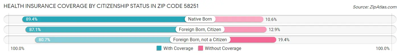 Health Insurance Coverage by Citizenship Status in Zip Code 58251