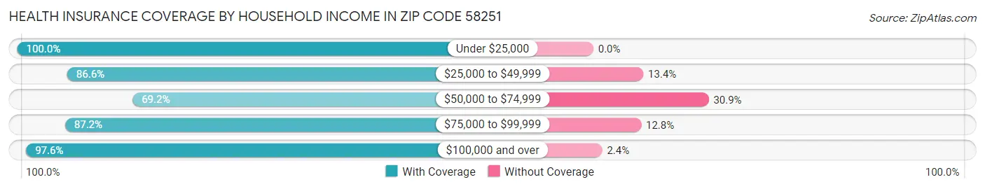 Health Insurance Coverage by Household Income in Zip Code 58251