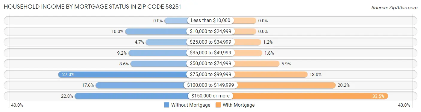 Household Income by Mortgage Status in Zip Code 58251