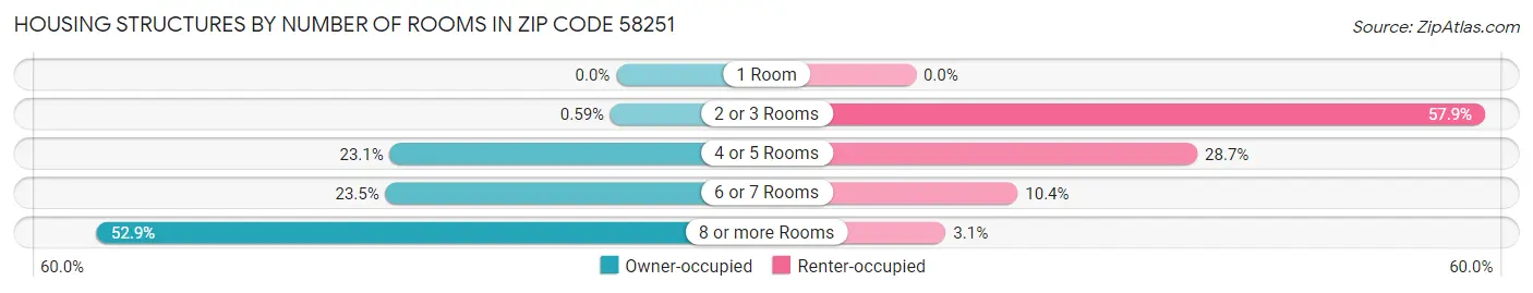 Housing Structures by Number of Rooms in Zip Code 58251