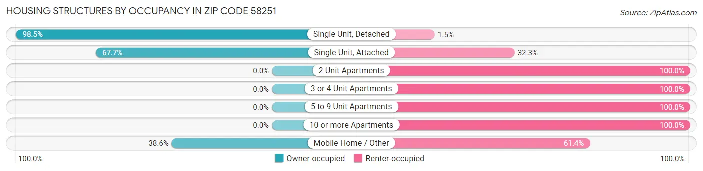 Housing Structures by Occupancy in Zip Code 58251