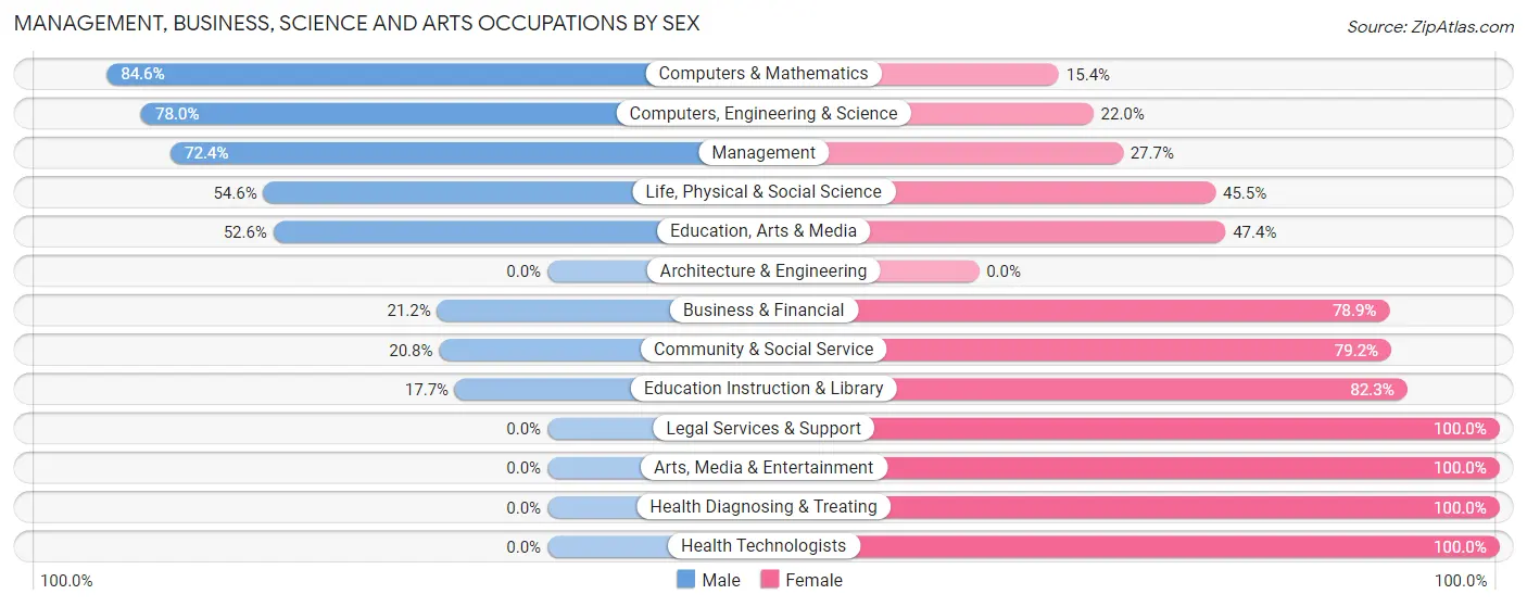 Management, Business, Science and Arts Occupations by Sex in Zip Code 58251
