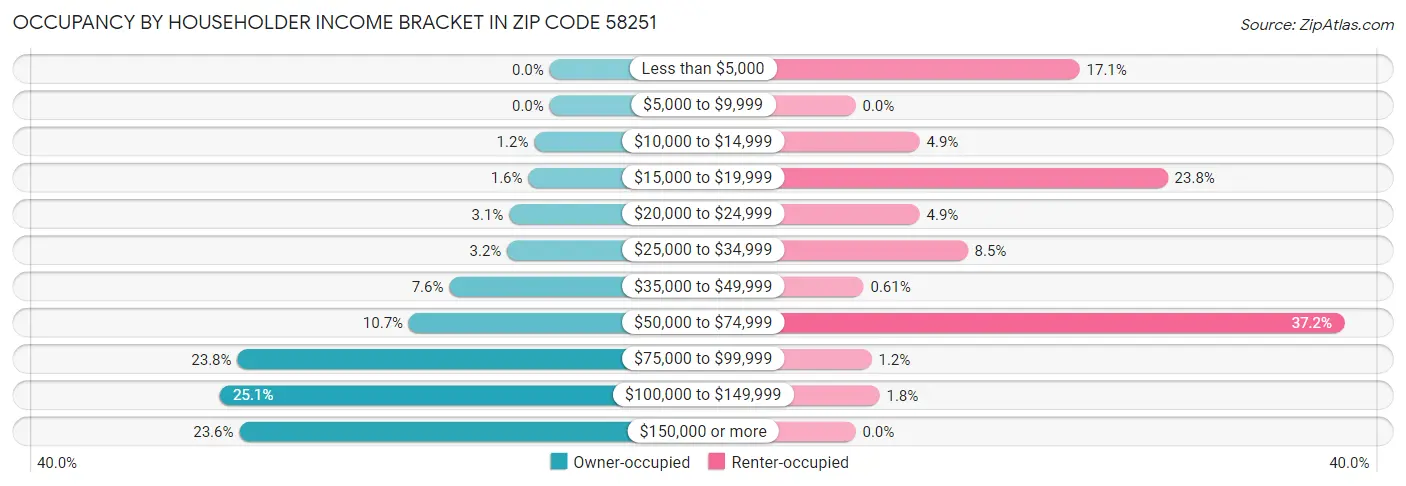 Occupancy by Householder Income Bracket in Zip Code 58251