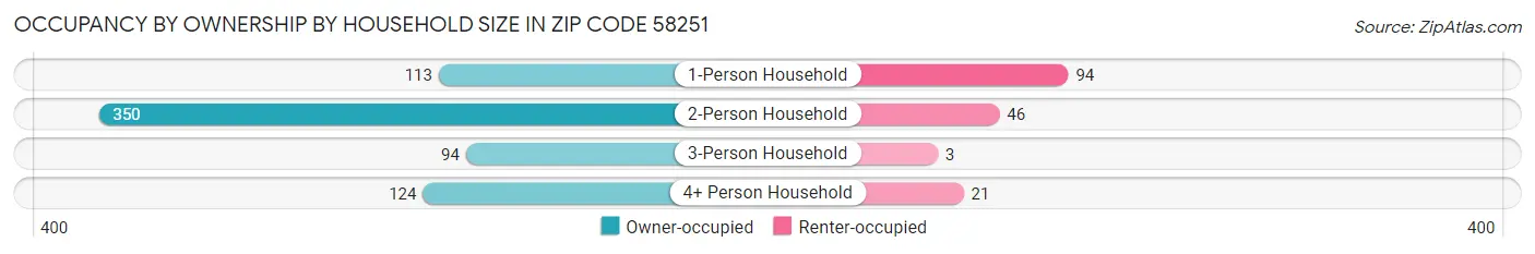 Occupancy by Ownership by Household Size in Zip Code 58251
