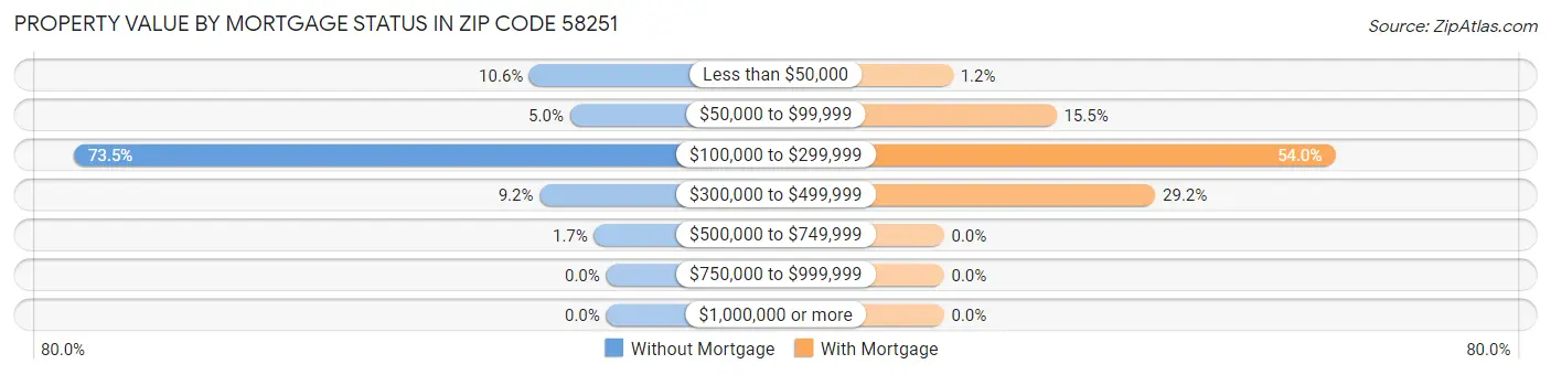 Property Value by Mortgage Status in Zip Code 58251