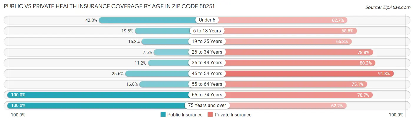 Public vs Private Health Insurance Coverage by Age in Zip Code 58251