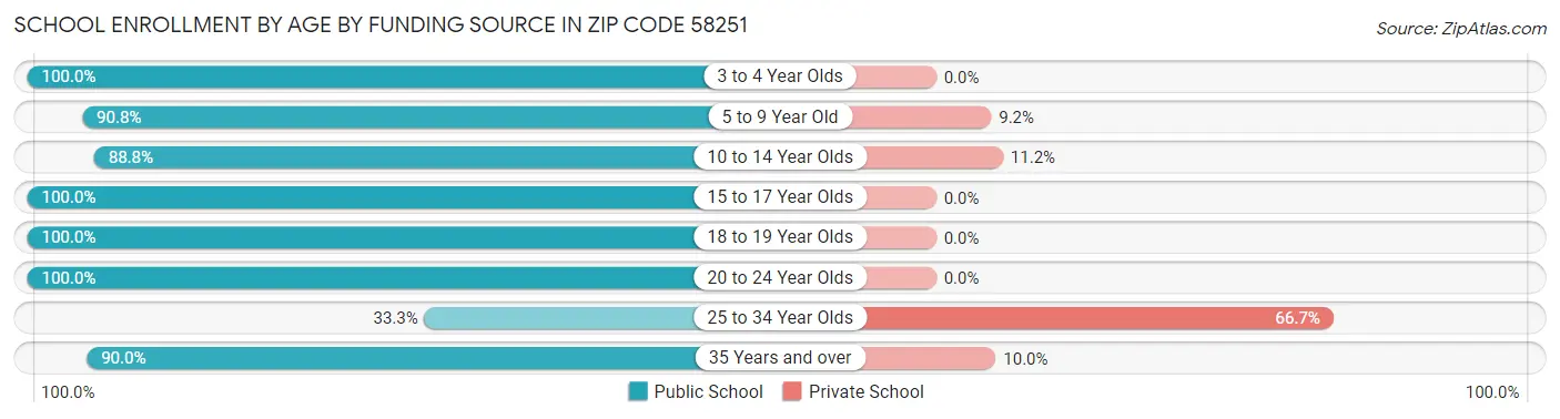 School Enrollment by Age by Funding Source in Zip Code 58251