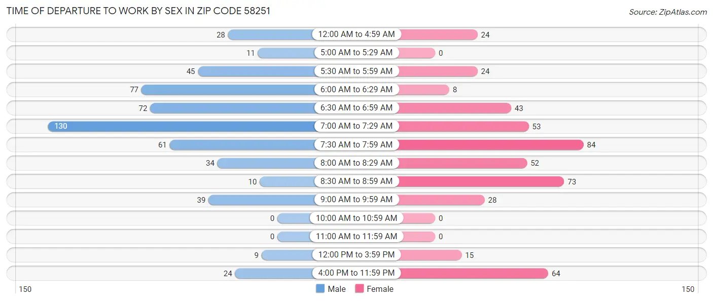 Time of Departure to Work by Sex in Zip Code 58251