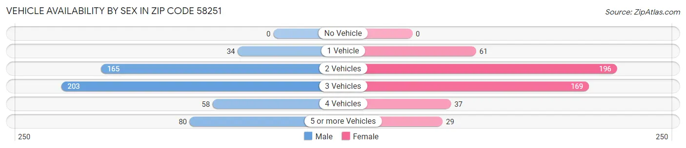 Vehicle Availability by Sex in Zip Code 58251