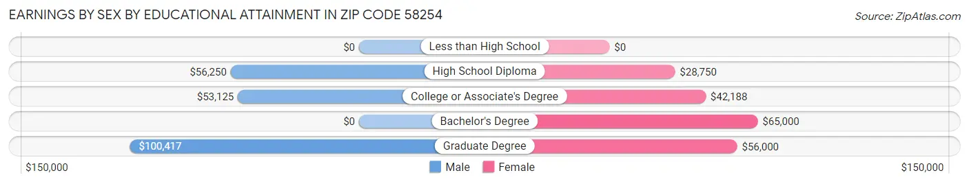 Earnings by Sex by Educational Attainment in Zip Code 58254