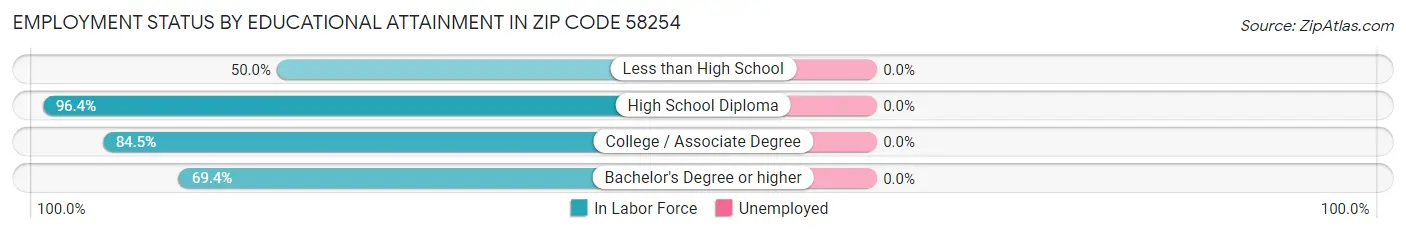 Employment Status by Educational Attainment in Zip Code 58254