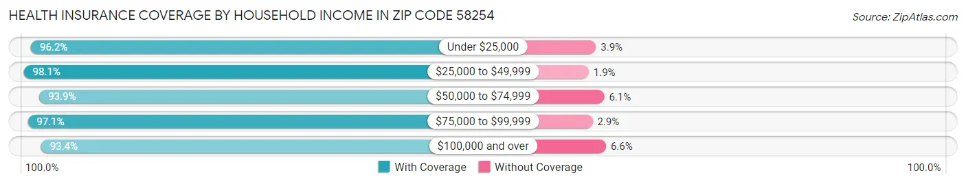 Health Insurance Coverage by Household Income in Zip Code 58254
