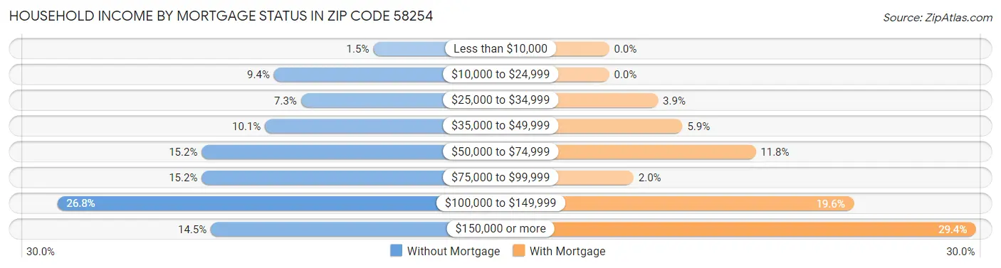 Household Income by Mortgage Status in Zip Code 58254