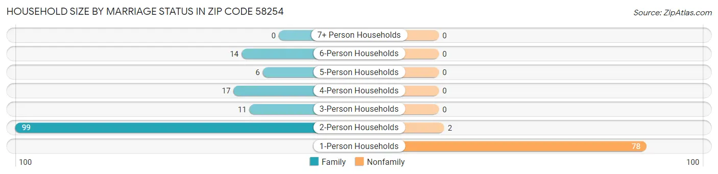 Household Size by Marriage Status in Zip Code 58254