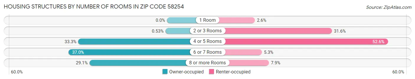 Housing Structures by Number of Rooms in Zip Code 58254