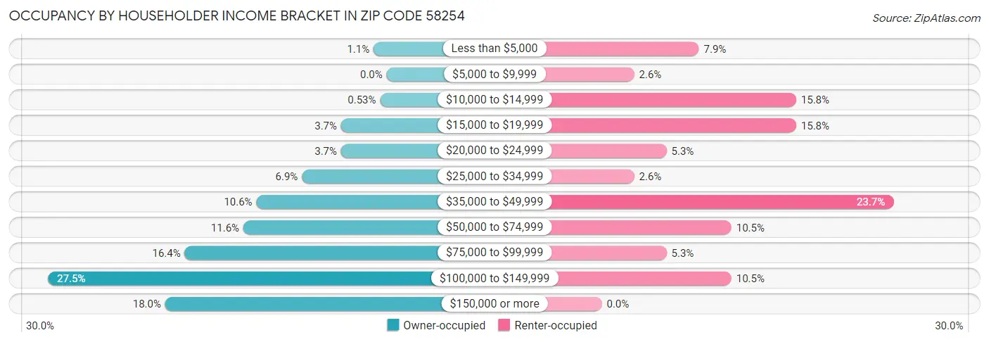 Occupancy by Householder Income Bracket in Zip Code 58254