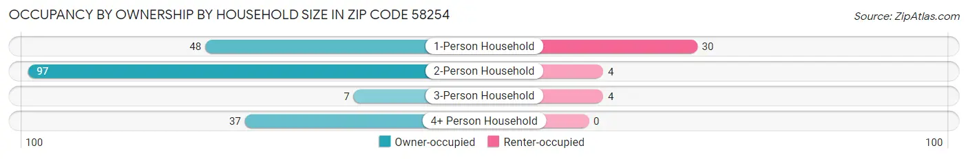 Occupancy by Ownership by Household Size in Zip Code 58254
