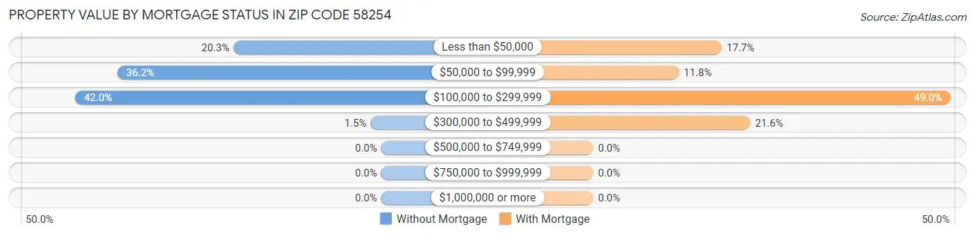 Property Value by Mortgage Status in Zip Code 58254