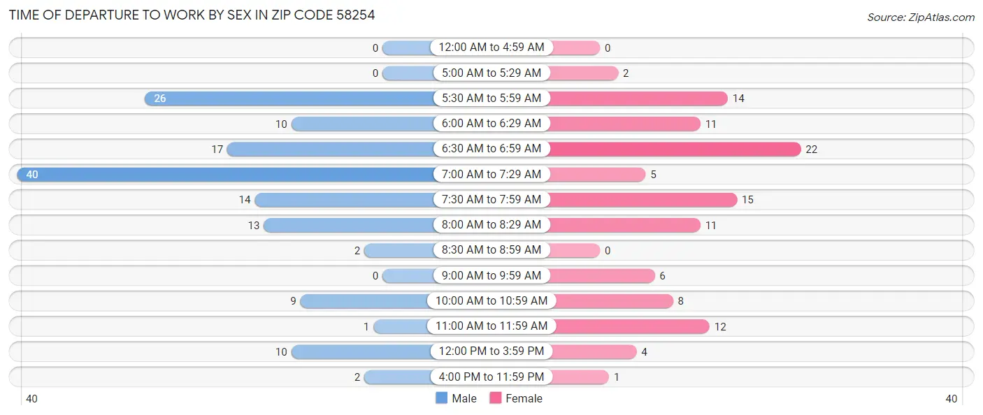 Time of Departure to Work by Sex in Zip Code 58254