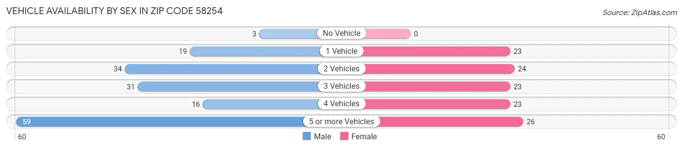 Vehicle Availability by Sex in Zip Code 58254