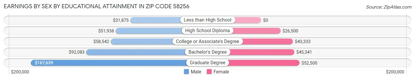 Earnings by Sex by Educational Attainment in Zip Code 58256