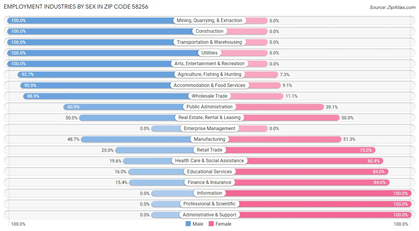 Employment Industries by Sex in Zip Code 58256