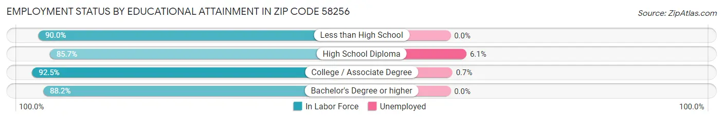 Employment Status by Educational Attainment in Zip Code 58256