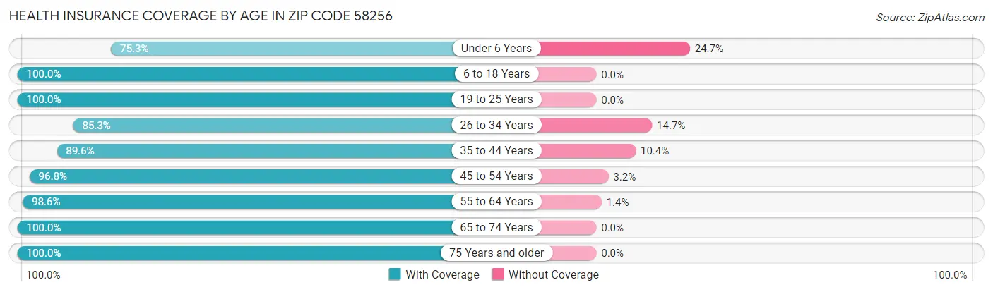 Health Insurance Coverage by Age in Zip Code 58256